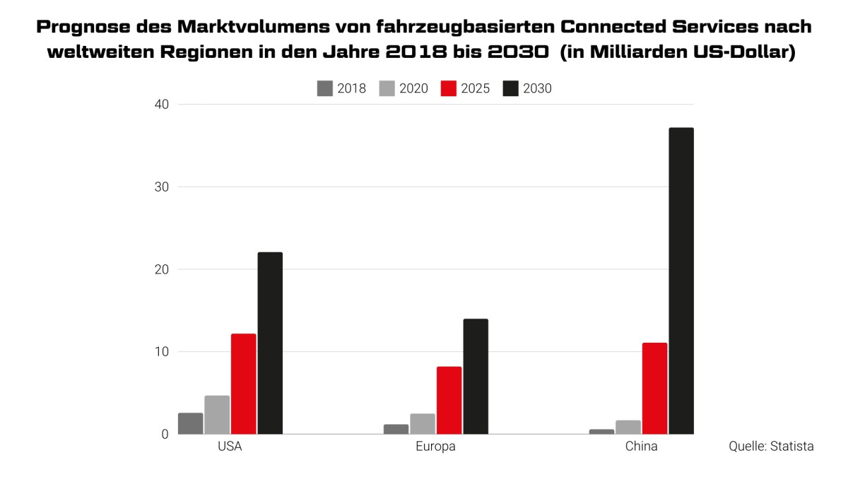 Statistik Connected Services weltweit
