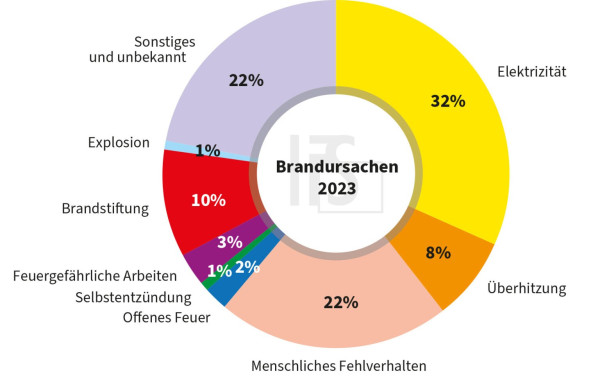 Brandursachenstatistik IFS