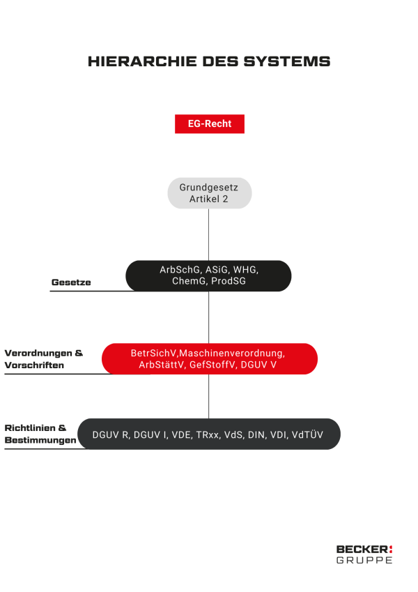 Hierarchie des Systems