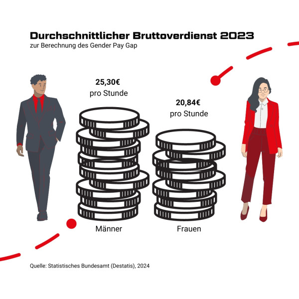 Verdienstunterschiede